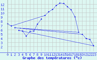 Courbe de tempratures pour Werl