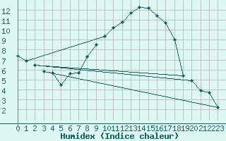 Courbe de l'humidex pour Werl