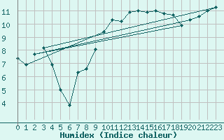 Courbe de l'humidex pour Napf (Sw)