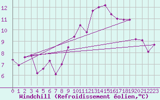 Courbe du refroidissement olien pour Lanvoc (29)