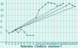 Courbe de l'humidex pour Muehlacker