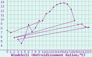 Courbe du refroidissement olien pour Hohenpeissenberg