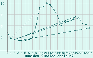 Courbe de l'humidex pour Piotta