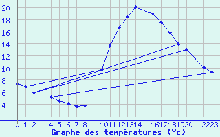 Courbe de tempratures pour Ecija