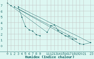 Courbe de l'humidex pour Fjaerland Bremuseet