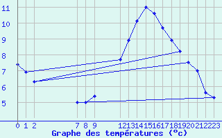 Courbe de tempratures pour Beitem (Be)