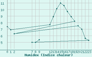 Courbe de l'humidex pour Beitem (Be)