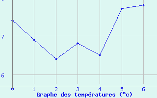 Courbe de tempratures pour Feuerkogel