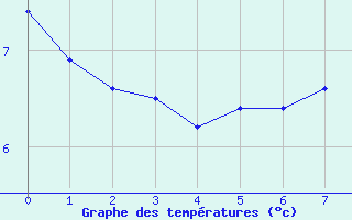 Courbe de tempratures pour Charquemont (25)