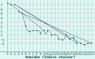 Courbe de l'humidex pour Petrozavodsk