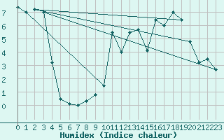 Courbe de l'humidex pour Florennes (Be)