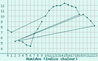 Courbe de l'humidex pour Rnenberg