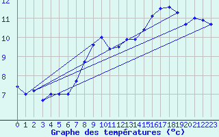 Courbe de tempratures pour Alajar