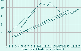 Courbe de l'humidex pour Holbaek