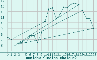 Courbe de l'humidex pour Avord (18)