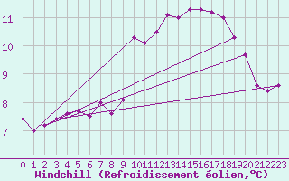 Courbe du refroidissement olien pour Ile de Groix (56)