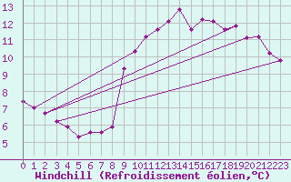 Courbe du refroidissement olien pour Gruissan (11)