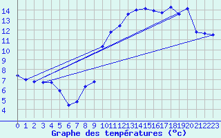 Courbe de tempratures pour Oron (Sw)