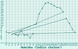 Courbe de l'humidex pour Gourdon (46)