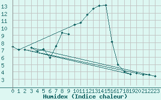 Courbe de l'humidex pour Laegern