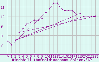 Courbe du refroidissement olien pour Aigrefeuille d