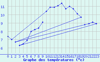Courbe de tempratures pour Pointe de Chassiron (17)