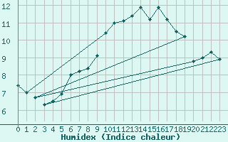 Courbe de l'humidex pour Pointe de Chassiron (17)