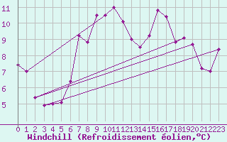 Courbe du refroidissement olien pour Boulmer