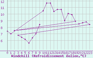 Courbe du refroidissement olien pour Harzgerode