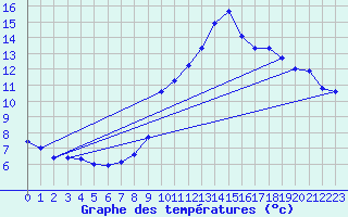 Courbe de tempratures pour Bazus-Aure (65)