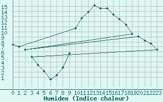 Courbe de l'humidex pour Lans-en-Vercors (38)