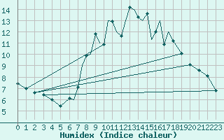 Courbe de l'humidex pour Madrid-Colmenar