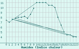 Courbe de l'humidex pour Decimomannu