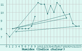 Courbe de l'humidex pour Mascara-Ghriss