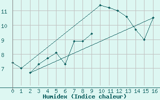 Courbe de l'humidex pour Hemavan-Skorvfjallet