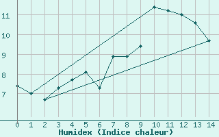 Courbe de l'humidex pour Hemavan-Skorvfjallet