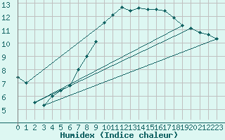 Courbe de l'humidex pour Ble - Binningen (Sw)