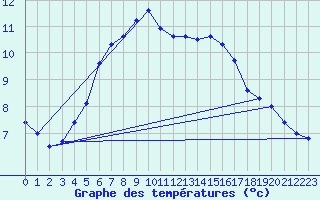 Courbe de tempratures pour Virtsu