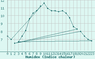 Courbe de l'humidex pour Virtsu