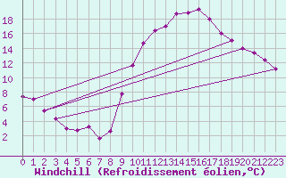 Courbe du refroidissement olien pour Entrecasteaux (83)