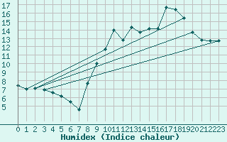 Courbe de l'humidex pour Toussus-le-Noble (78)