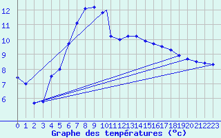 Courbe de tempratures pour Leuchars