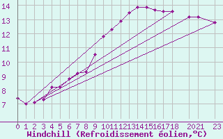 Courbe du refroidissement olien pour Coulommes-et-Marqueny (08)