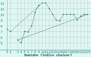 Courbe de l'humidex pour Bizerte