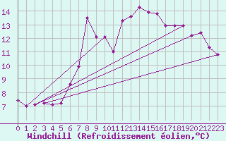 Courbe du refroidissement olien pour Feldberg-Schwarzwald (All)