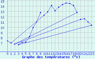 Courbe de tempratures pour Manschnow