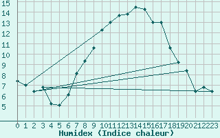 Courbe de l'humidex pour Schauenburg-Elgershausen