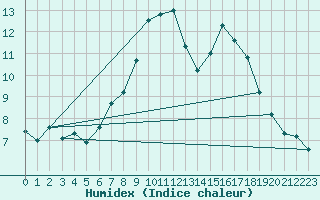 Courbe de l'humidex pour Kleiner Feldberg / Taunus