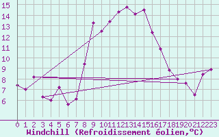 Courbe du refroidissement olien pour Cardinham