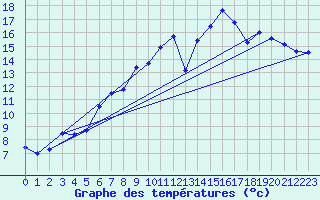 Courbe de tempratures pour Rostherne No 2